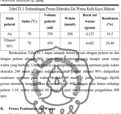 Tabel IV.1 Perbandingan Proses Ekstraksi Zat Warna Kulit Kayu Mahoni 