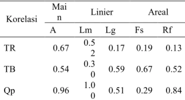 Tabel 4. Korelasi morfometri-HSS  Korelasi  Main  Linier  Areal  A  Lm  Lg  Fs  Rf  TR  0.67  0.5 2  0.17  0.19  0.13  TB   0.54  0.3 0  0.59  0.67  0.52  Qp  0.96  1.0 0  0.51  0.29  0.84  Sumber : Hasil olah data 