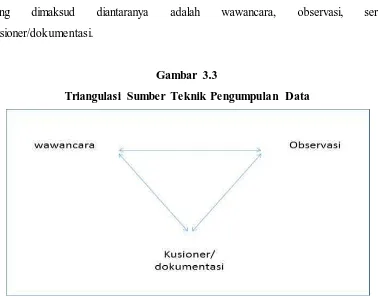 Triangulasi Sumber DataGambar 3.2  