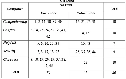 Tabel 1. Distribusi Aitem-aitem Skala Kualitas Persahabatan sebelum Uji Coba 