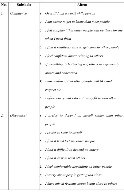 Tabel 2. Subskala Attachment Style Questionnaire, Feeney dkk (versi asli) 