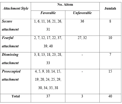 Tabel 3. Distribusi Aitem-aitem Attachment Style Questionnaire sebelum Uji Coba 