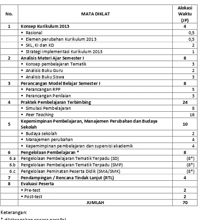 Tabel 2.6 Struktur Pelatihan Pengawas 
