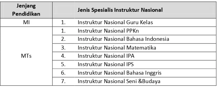 Tabel 3.1Spesialisasi Instruktur Nasional 
