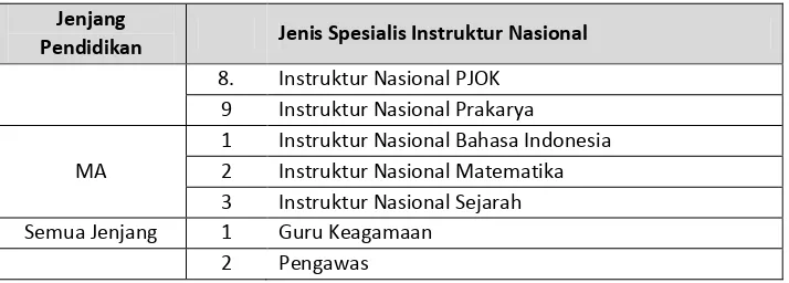 Tabel 3.1Spesialisasi Guru Inti 