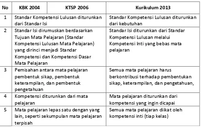 Tabel 2.1 Perubahan pola pikir pada Kurikulum 2013 