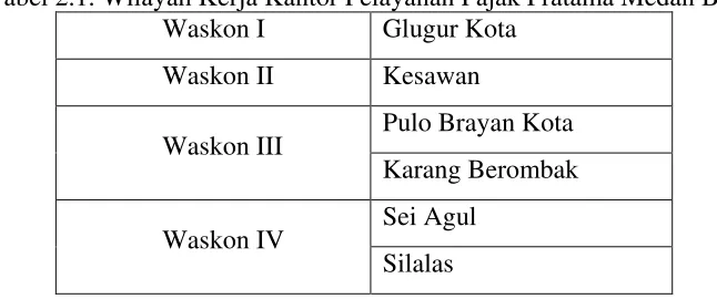 Tabel 2.1. Wilayah Kerja Kantor Pelayanan Pajak Pratama Medan Barat 