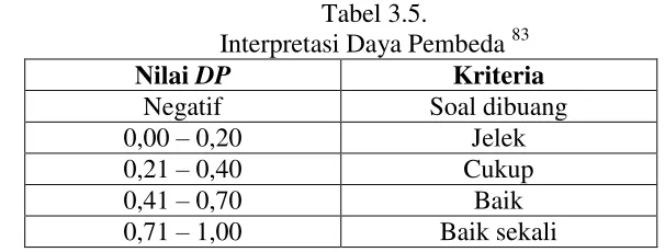 Tabel 3.5. 