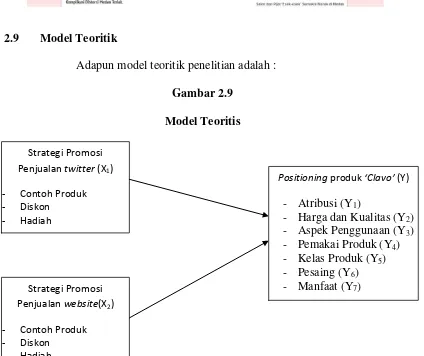 Gambar 2.9 Model Teoritis 