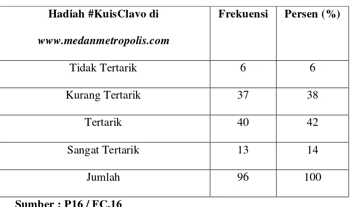 Tabel 4.2.3.3 menunjukkan ketertarikan responden terhadap #KuisClavo 