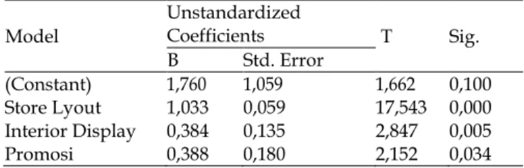 Tabel 1. Hasil Pengujian Analisis regresi Ganda  Model  Unstandardized Coefficients  T  Sig