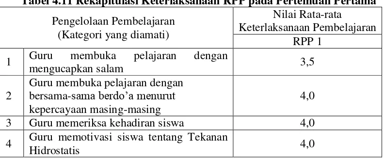 Gambar 4.2 Dagram Penilaian Rata-rata Pengelolaan  Pembelajaran problem posing 