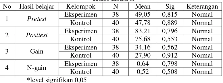 Tabel 4.2 Hasil Uji Normalitas Data pada Kelas Eksperimen dan 
