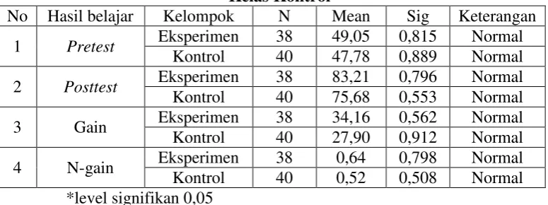 Tabel 4.2 Hasil Uji Normalitas Data pada Kelas Eksperimen dan 