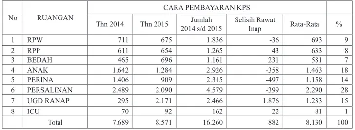Diagram Pasien Rawat Jalan Jaminan KPS Tahun 2014-2015  Sumber :ElaborasiPenulis April 2017