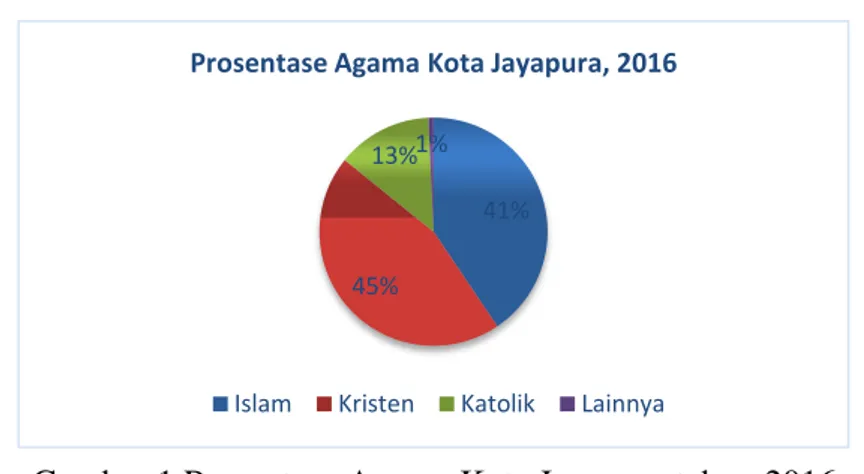 Gambar 1 Prosentase Agama Kota Jayapura tahun 2016  Sumber: Kota Jayapura Dalam Angka 2016 diolah oleh Peneliti 