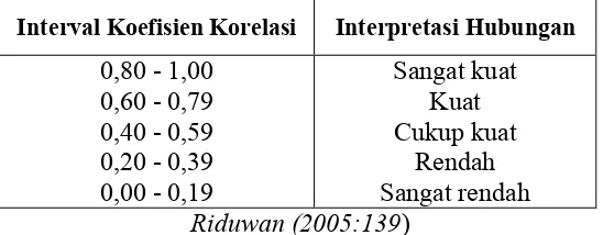 Tabel 2. Interpretasi  Koefisien Korelasi Nilai r.  