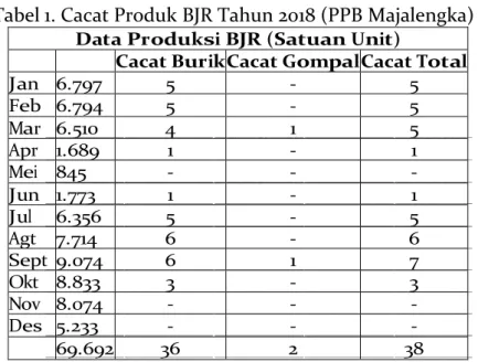Tabel 1. Cacat Produk BJR Tahun 2018 (PPB Majalengka)  Data Produksi BJR (Satuan Unit) 