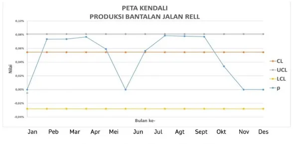 Grafik  di  atas  produk  cacat  produksi  BJR  menunjukkan  bahwa  data  masih  dalam  kendali  normal,  dengan  rata-rata  kerusakan  sebesar  0,05%  tetapi  masih  terdapat  produk  cacat  yang  burik  dan  gompal