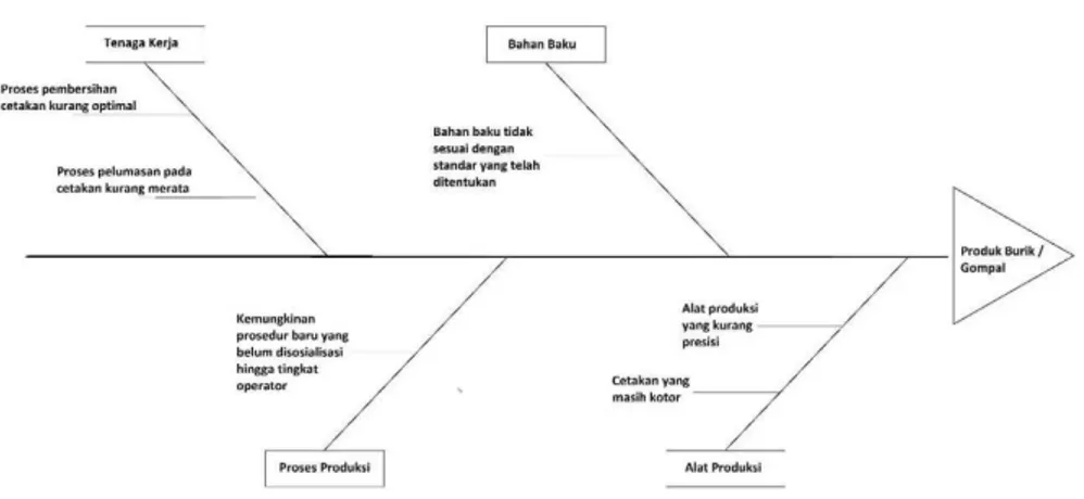 Gambar 2. Diagram Fishbone produk BJR 