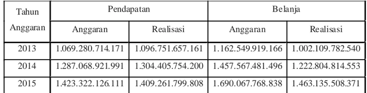 Tabel 1 : Data Historis Anggaran/Realisasi Pendapatan dan Belanja