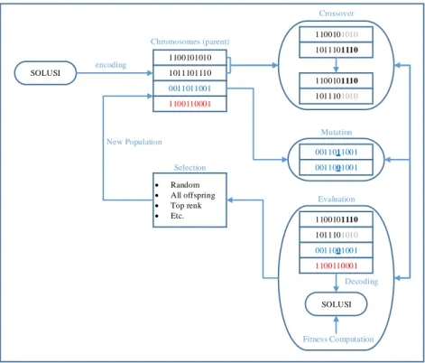 Gambar 2.1 Ilustrasi tahapan proses dari algoritma genetika   (Gen &amp; Cheng, 1997) 