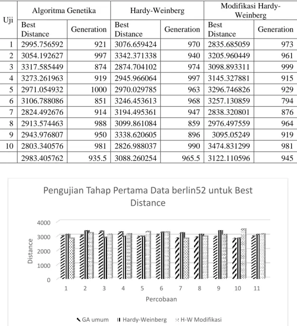 Tabel 4.1 Hasil Pengujian Tahap Pertama untuk Data berlin52 