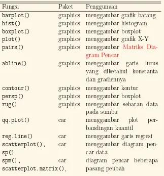 Tabel 1.2: Fungsi dan paket untuk menggambar graﬁk R