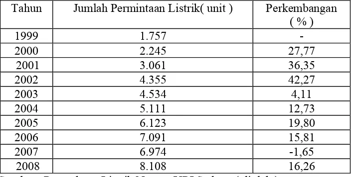 tabel 1 : Tabel 1 : Perkembangan Jumlah Permintaan Listrik di Kecamatan 