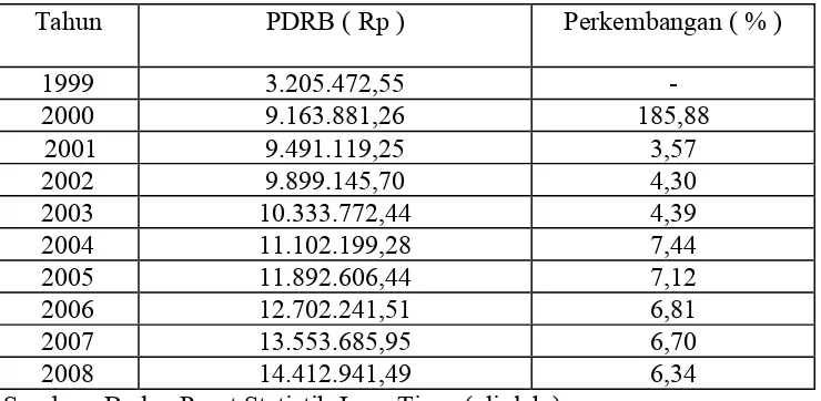 Tabel 3 : Perkembangan PDRB Gresik tahun   1999 – 2008 