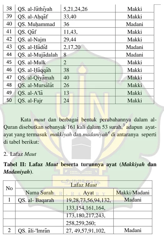 Tabel  II:  Lafaz  Maut  beserta  turunnya  ayat  (Makkiyah  dan 