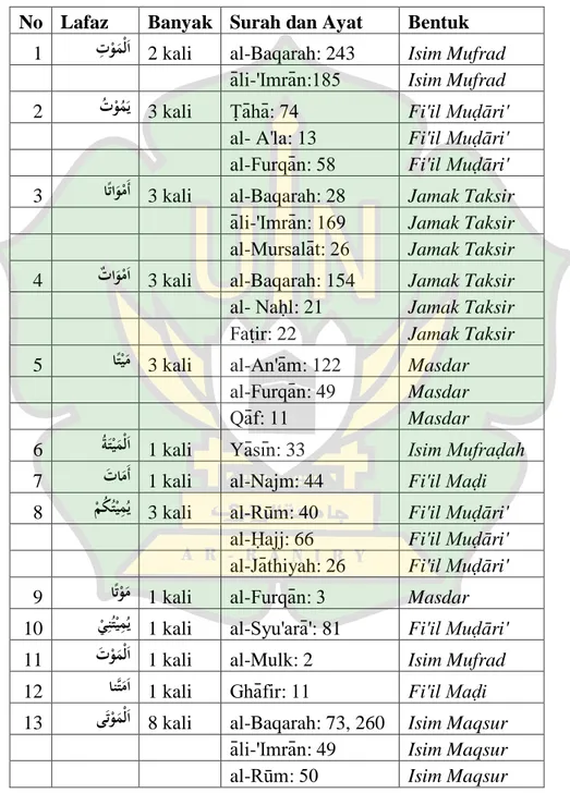 Tabel III: Lafaz maut dari penyebutan maut dan hayah  dalam  satu ayat dilihat dari bentuk katanya