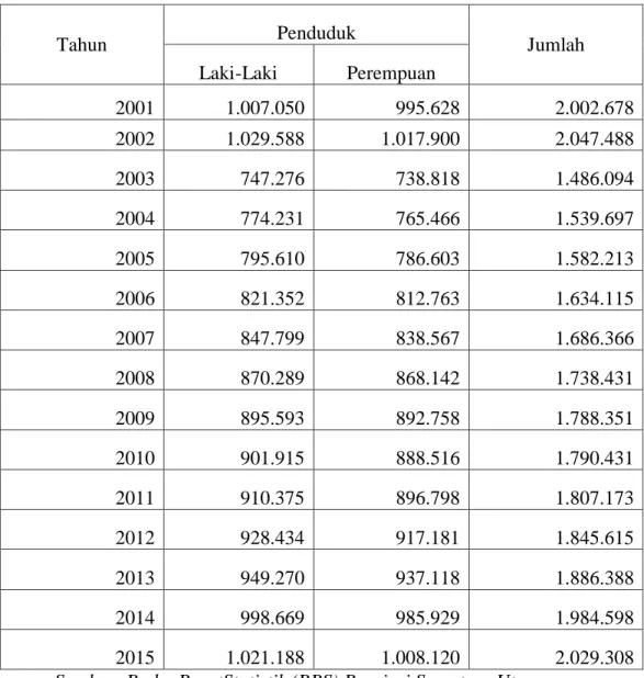 Tabel 3.1 JumlahPendudukBerdasarkanJenisKelamin di Kabupaten Deli  Serdang dariTahun 2001-2015