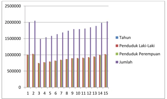 Gambar 3.1 Diagram Jumlah Penduduk Berdasarkan Jenis Kelamin di  Kabupaten Deli Serdang