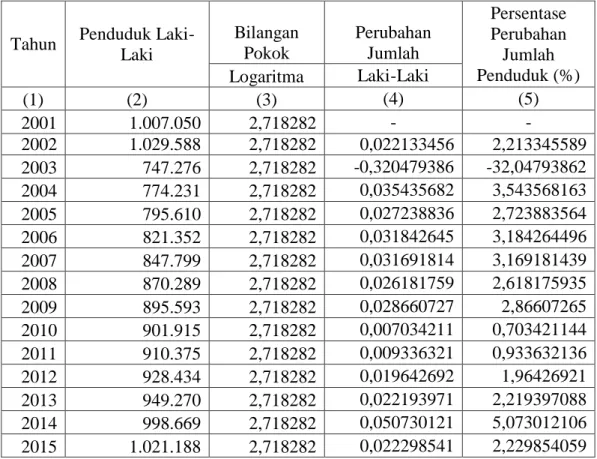 Tabel 3.2 Persentase Perubahan Jumlah Penduduk Laki-laki 