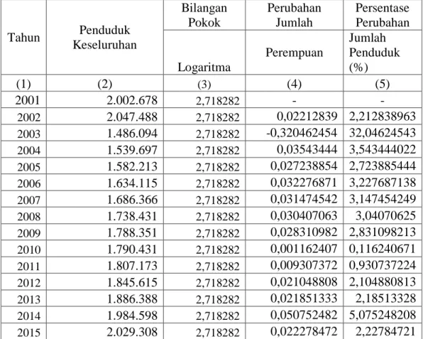 Tabel 3.4 PersentasePerubahanJumlahPendudukKeseluruhanPenduduk  Laki-laki dan Perempuan 