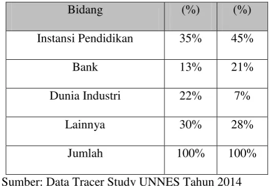Tabel 1.1 Persentase Pekerjaan Mahasiswa Pendidikan Akuntansi  Wisuda Periode 2 Tahun 2012 dan Periode 1 Tahun 2013 