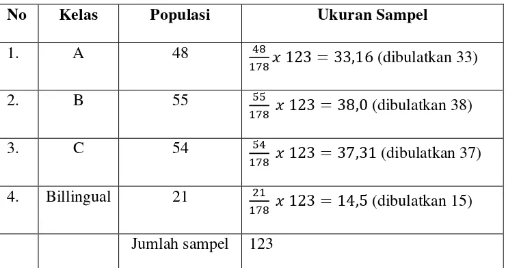 Tabel 3.2 Ukuran Sampel Penelitian 