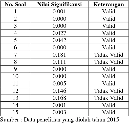 Tabel 3.4 Uji validitas variabel self efficacy 