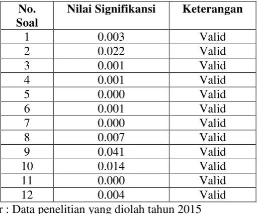 Tabel 3.5 Uji validitas variabel prestise profesi guru 