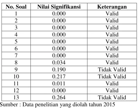 Tabel 3.6 Uji validitas variabel status sosial ekonomi orang tua 
