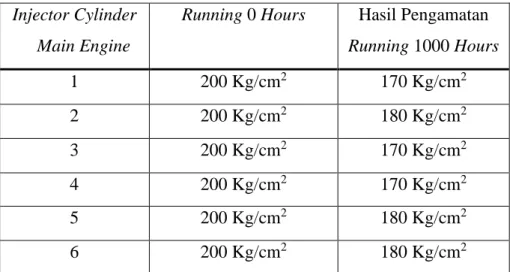 Tabel 4.3. Pengamatan selama 1000 jam  Injector Cylinder 