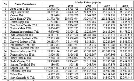 Tabel 3 : Deskripsi Variabel Market Value Tahun 2004-2008  