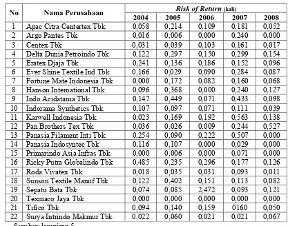 Tabel 4: Deskripsi Variabel Risk of Return Tahun 2004-2008 