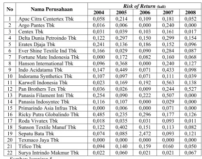 Tabel 4: Deskripsi Variabel Risk of Return Tahun 2004-2008 