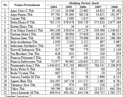 Tabel 5: Deskripsi Variabel Holding Period Tahun 2004-2008 