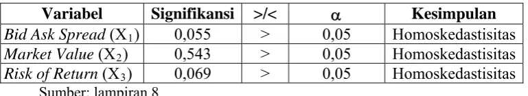 Tabel 6: Uji Heteroskedastisitas 