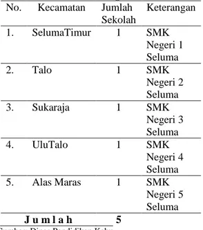 Tabel 1. Jumlah SMK Negeri di Kab Seluma