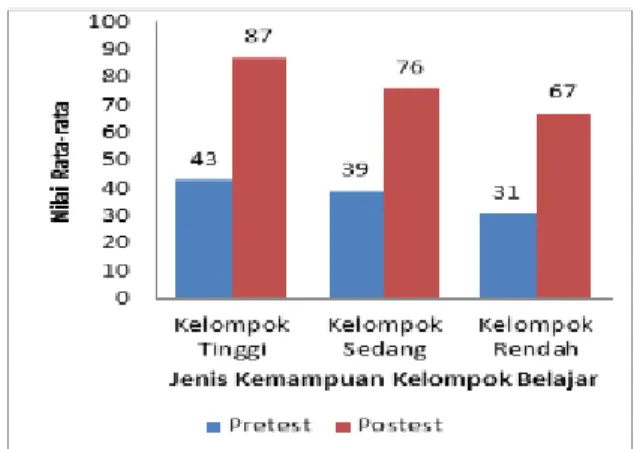 Gambar  1.  Diagram  batang  nilai  rata-rata  pretest dan posttest 