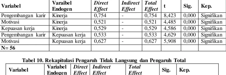 Tabel  9  Rekapitulasi  Pengaruh  Langsung,  Tidak  Langsung  dan  Pengaruh  Total  Variabel  Varaibel  Endogen  Direct Effect  Indirect Effect  Total 